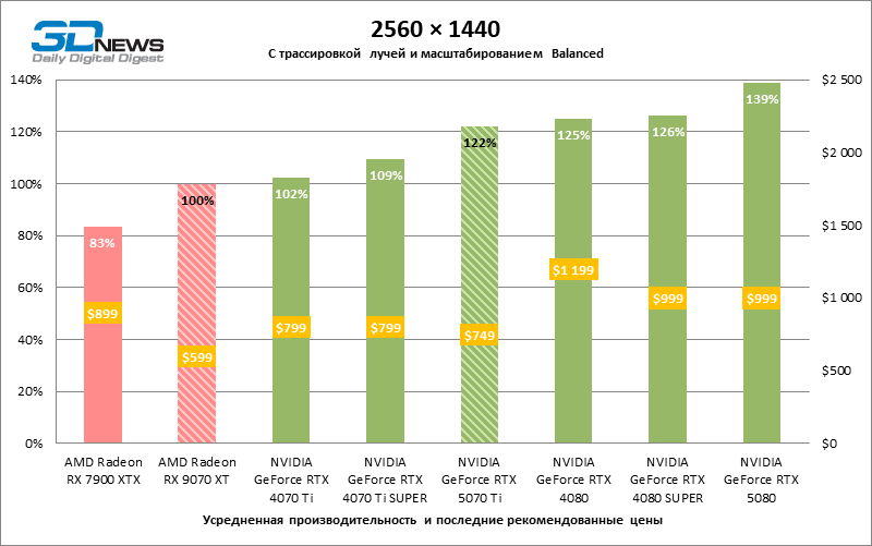 Radeon RX 9070 XT против GeForce RTX 5070 Ti