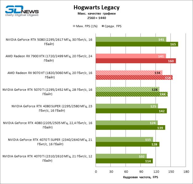 Radeon RX 9070 XT против GeForce RTX 5070 Ti