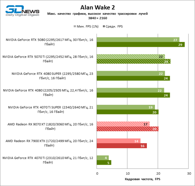 Radeon RX 9070 XT против GeForce RTX 5070 Ti