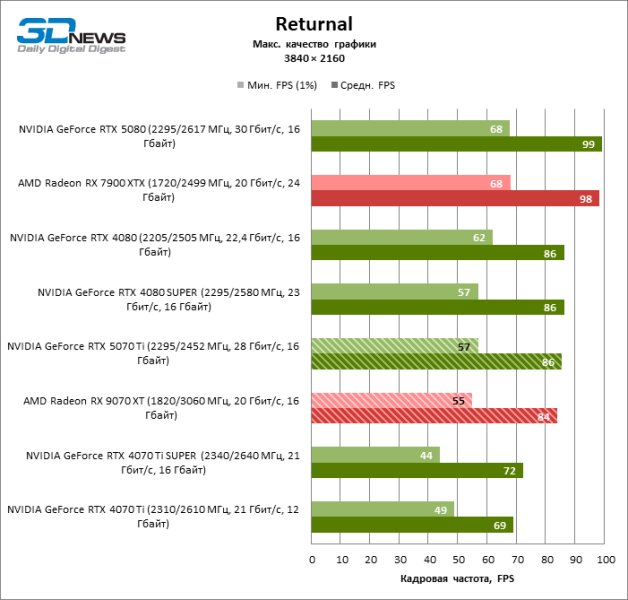 Radeon RX 9070 XT против GeForce RTX 5070 Ti