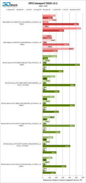 Radeon RX 9070 XT против GeForce RTX 5070 Ti