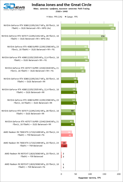 Radeon RX 9070 XT против GeForce RTX 5070 Ti