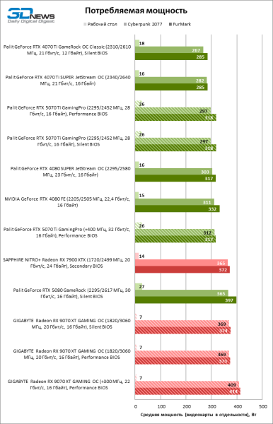 Radeon RX 9070 XT против GeForce RTX 5070 Ti