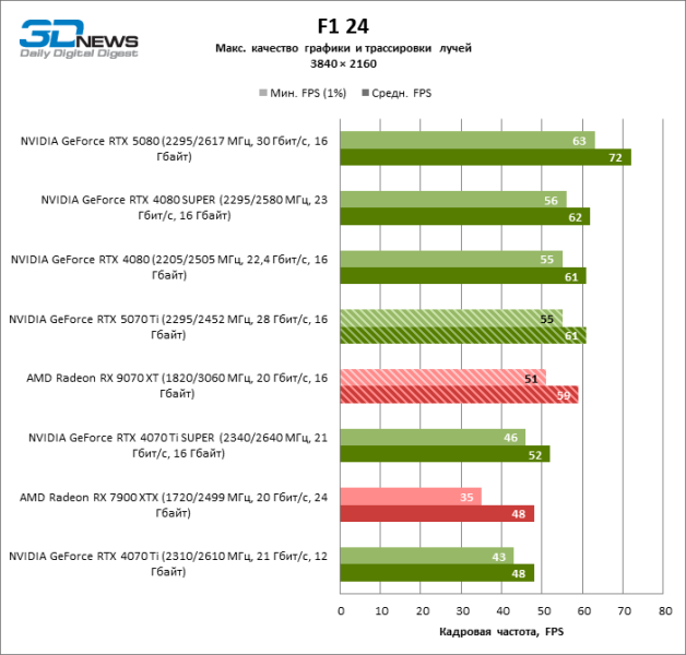 Radeon RX 9070 XT против GeForce RTX 5070 Ti
