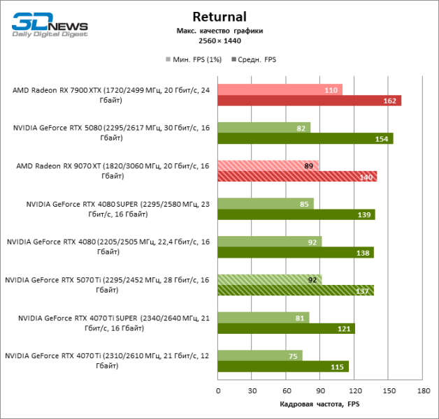 Radeon RX 9070 XT против GeForce RTX 5070 Ti