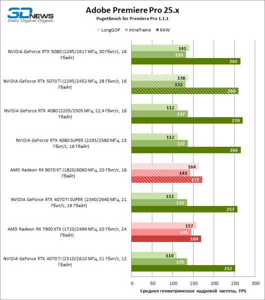 Radeon RX 9070 XT против GeForce RTX 5070 Ti