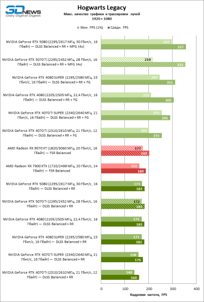 Radeon RX 9070 XT против GeForce RTX 5070 Ti