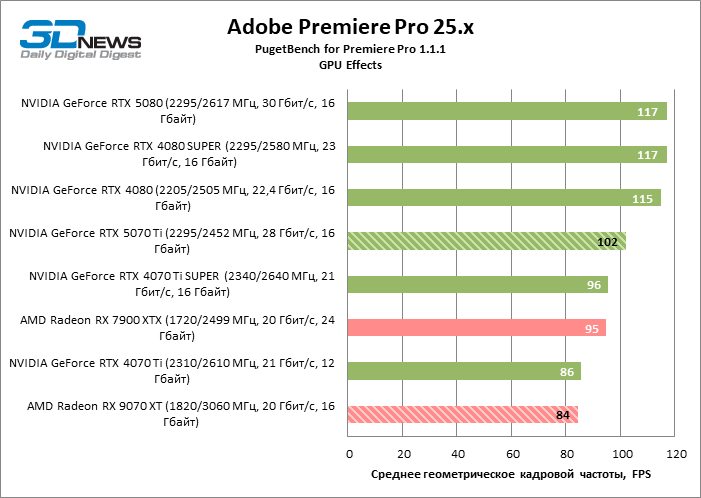 Radeon RX 9070 XT против GeForce RTX 5070 Ti
