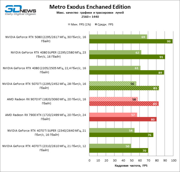 Radeon RX 9070 XT против GeForce RTX 5070 Ti