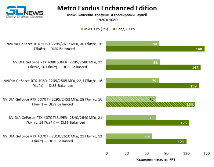 Radeon RX 9070 XT против GeForce RTX 5070 Ti