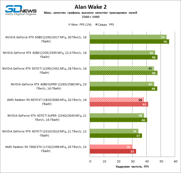 Radeon RX 9070 XT против GeForce RTX 5070 Ti