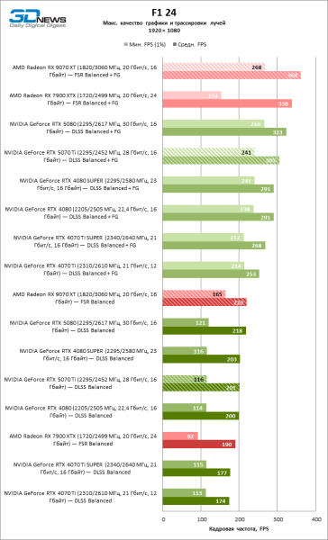 Radeon RX 9070 XT против GeForce RTX 5070 Ti