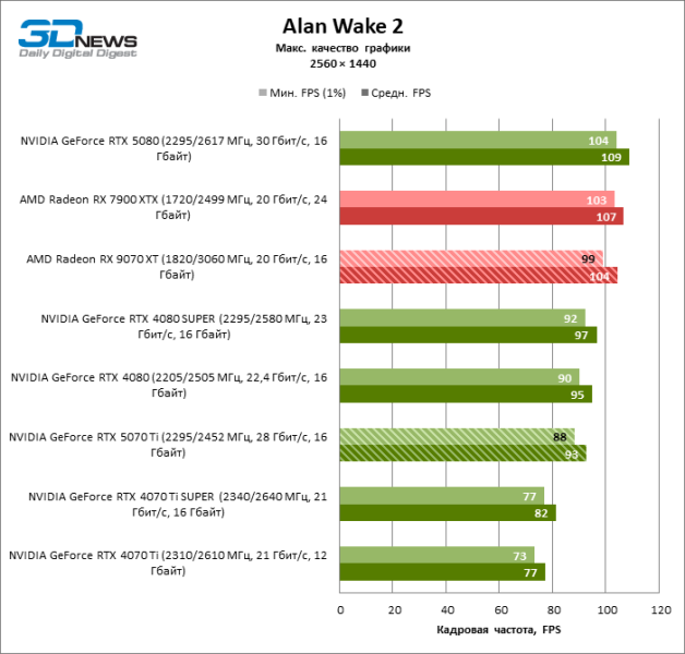 Radeon RX 9070 XT против GeForce RTX 5070 Ti