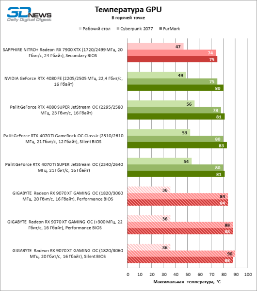 Radeon RX 9070 XT против GeForce RTX 5070 Ti