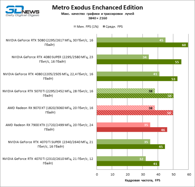 Radeon RX 9070 XT против GeForce RTX 5070 Ti