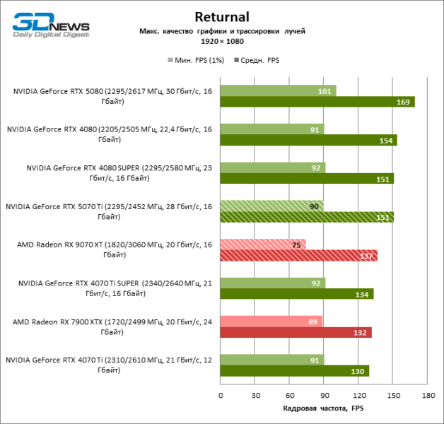 Radeon RX 9070 XT против GeForce RTX 5070 Ti