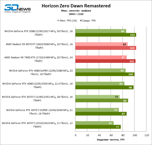 Radeon RX 9070 XT против GeForce RTX 5070 Ti