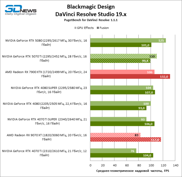 Radeon RX 9070 XT против GeForce RTX 5070 Ti