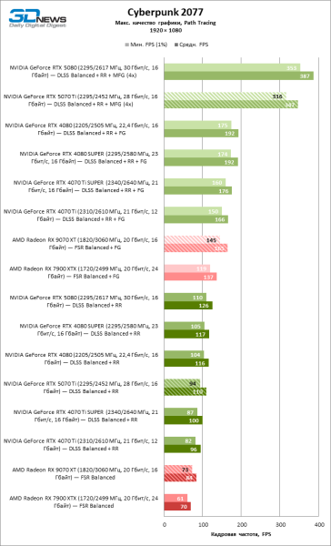 Radeon RX 9070 XT против GeForce RTX 5070 Ti