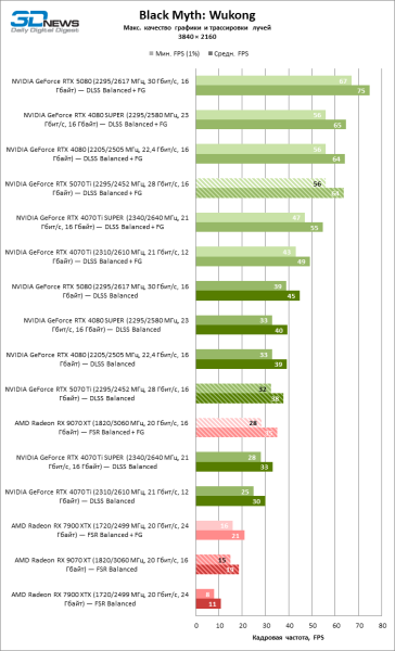 Radeon RX 9070 XT против GeForce RTX 5070 Ti