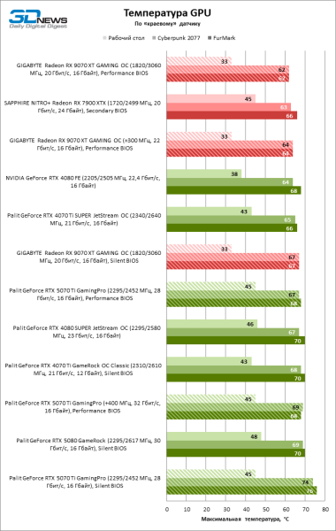 Radeon RX 9070 XT против GeForce RTX 5070 Ti