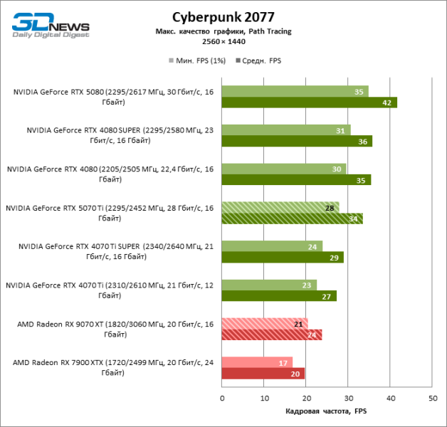 Radeon RX 9070 XT против GeForce RTX 5070 Ti