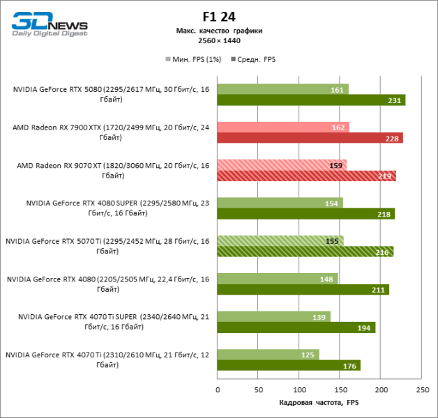Radeon RX 9070 XT против GeForce RTX 5070 Ti