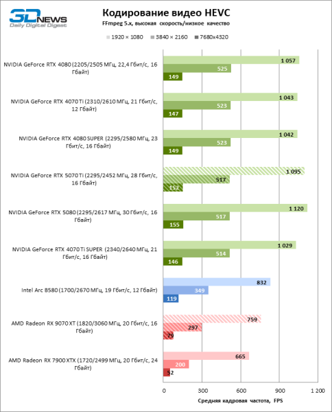 Radeon RX 9070 XT против GeForce RTX 5070 Ti