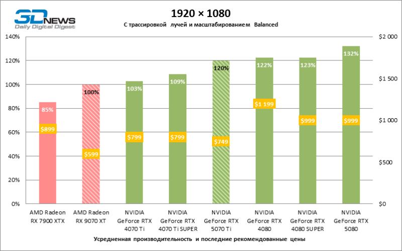 Radeon RX 9070 XT против GeForce RTX 5070 Ti