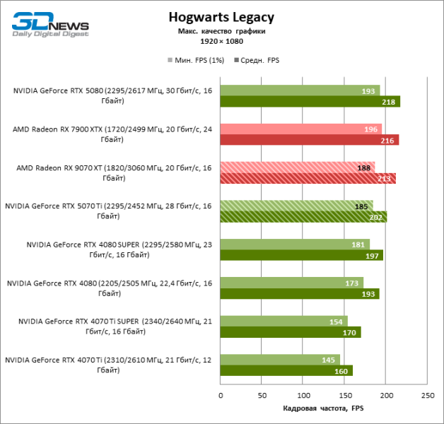 Radeon RX 9070 XT против GeForce RTX 5070 Ti