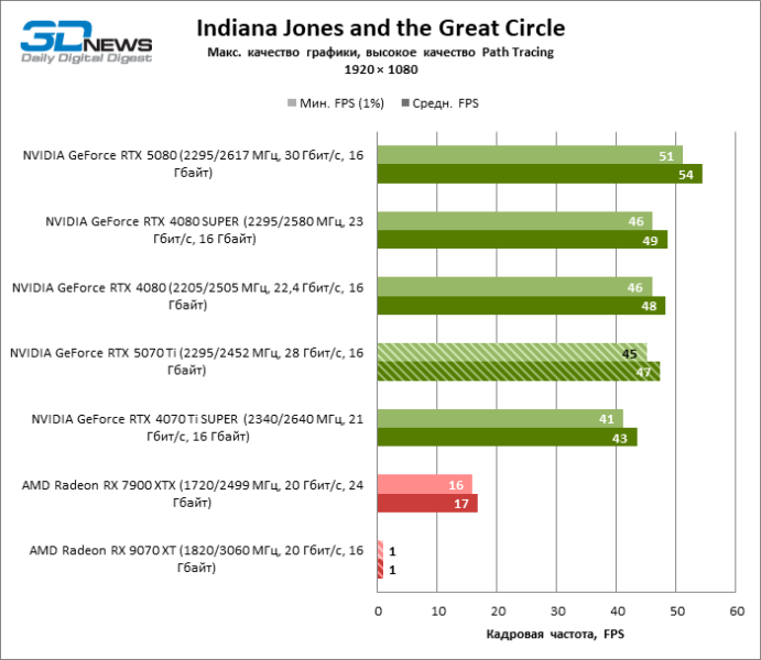 Radeon RX 9070 XT против GeForce RTX 5070 Ti