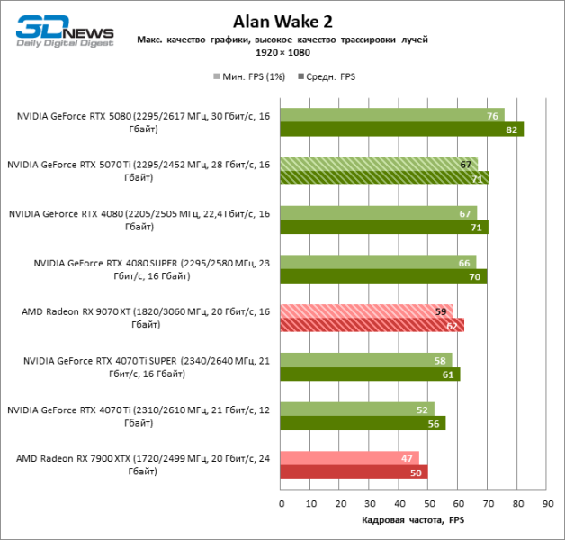 Radeon RX 9070 XT против GeForce RTX 5070 Ti