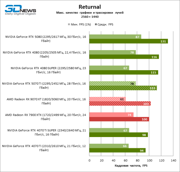 Radeon RX 9070 XT против GeForce RTX 5070 Ti