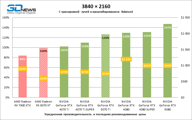 Radeon RX 9070 XT против GeForce RTX 5070 Ti