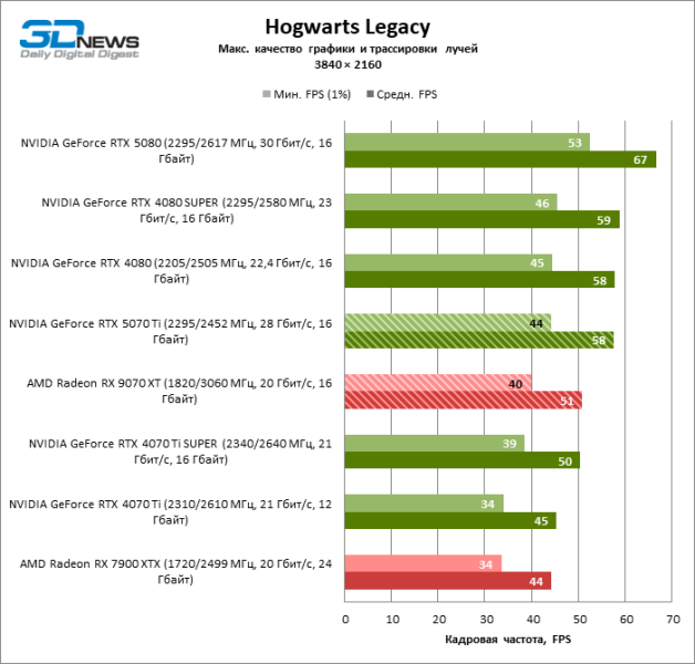 Radeon RX 9070 XT против GeForce RTX 5070 Ti