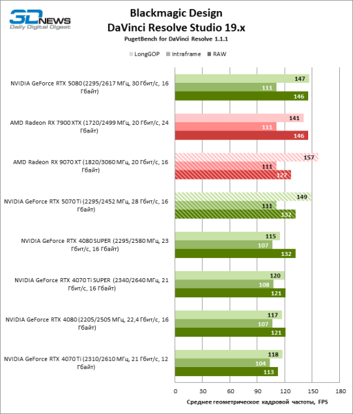 Radeon RX 9070 XT против GeForce RTX 5070 Ti