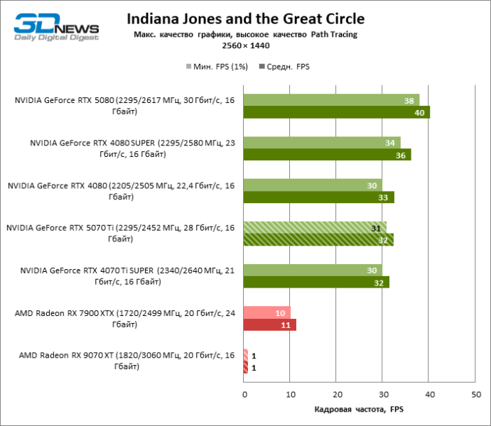 Radeon RX 9070 XT против GeForce RTX 5070 Ti