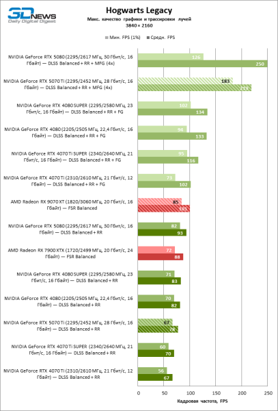 Radeon RX 9070 XT против GeForce RTX 5070 Ti
