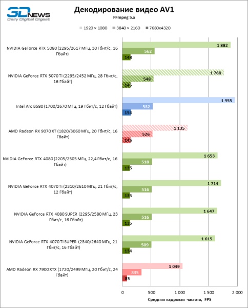 Radeon RX 9070 XT против GeForce RTX 5070 Ti