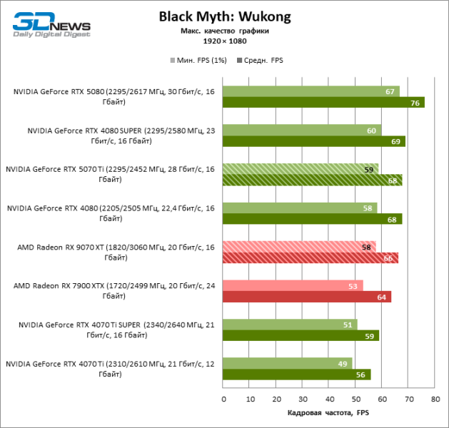 Radeon RX 9070 XT против GeForce RTX 5070 Ti