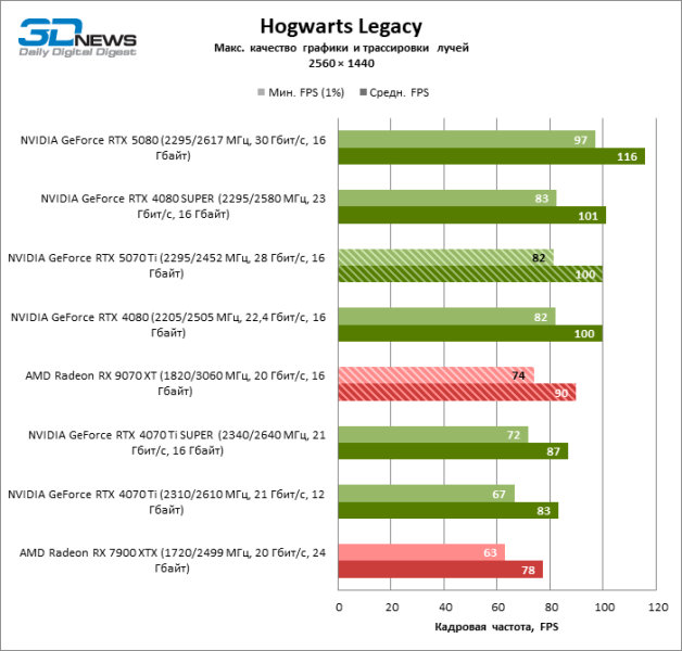 Radeon RX 9070 XT против GeForce RTX 5070 Ti