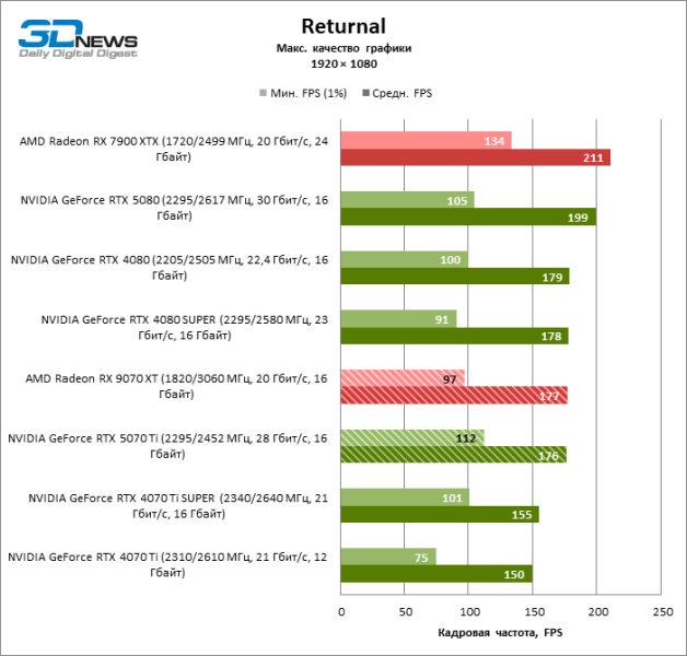 Radeon RX 9070 XT против GeForce RTX 5070 Ti