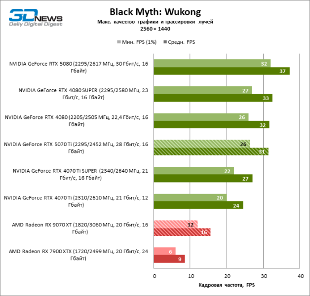 Radeon RX 9070 XT против GeForce RTX 5070 Ti