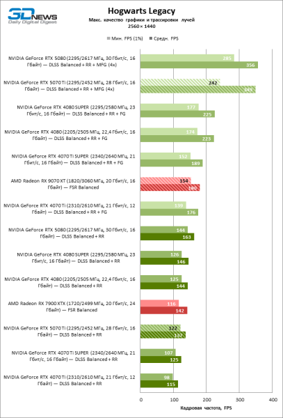 Radeon RX 9070 XT против GeForce RTX 5070 Ti