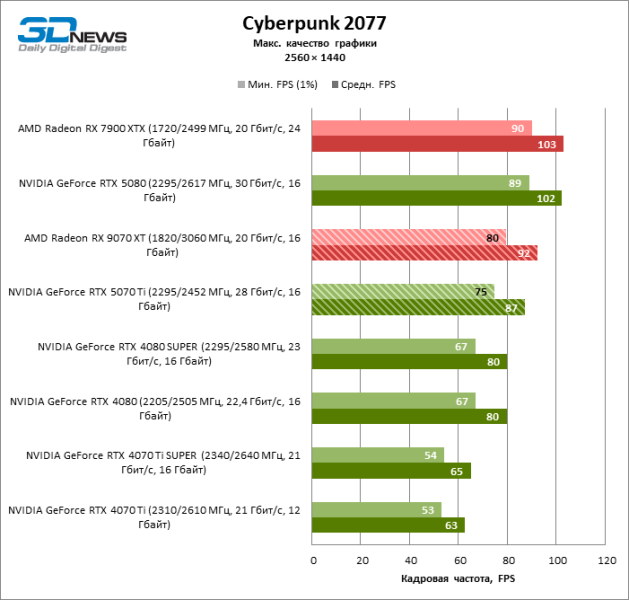 Radeon RX 9070 XT против GeForce RTX 5070 Ti