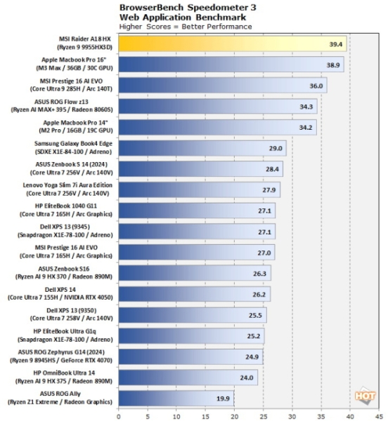 Ryzen 9 9955HX3D показал себя как самый быстрый мобильный процессор в 3 из 4 первых тестов
