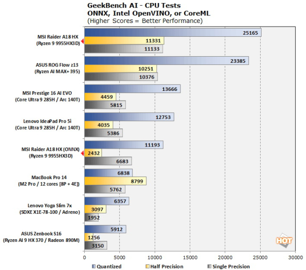 Ryzen 9 9955HX3D показал себя как самый быстрый мобильный процессор в 3 из 4 первых тестов