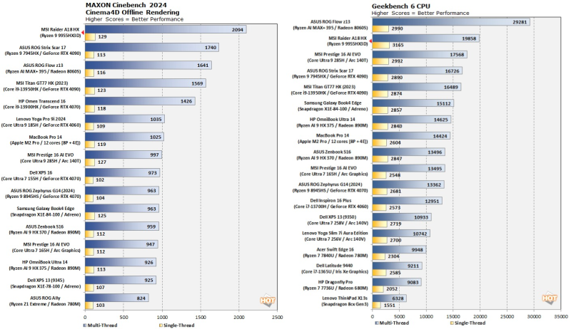 Ryzen 9 9955HX3D показал себя как самый быстрый мобильный процессор в 3 из 4 первых тестов