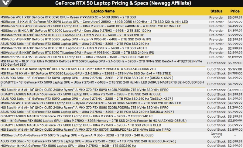 Стартовали продажи игровых ноутбуков с Nvidia Blackwell — за мобильную RTX 5090 просят как минимум $4299