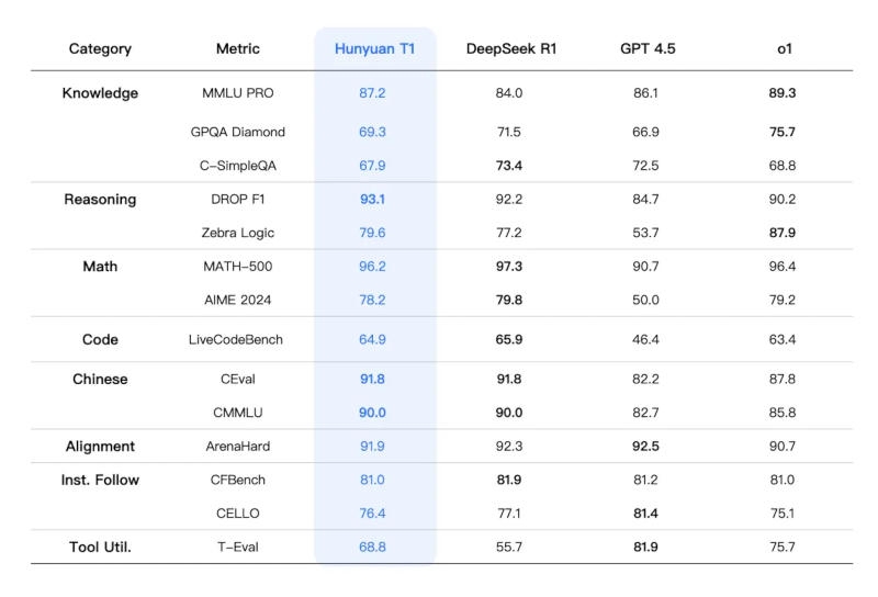 Tencent выпустила рассуждающую ИИ-модель T1&nbsp;&mdash; она превосходит DeepSeek R1, в отдельных тестах